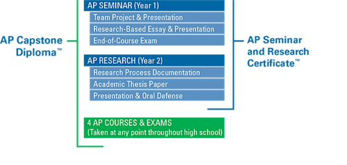 AP Capstone Program 