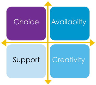 Choice Availability 