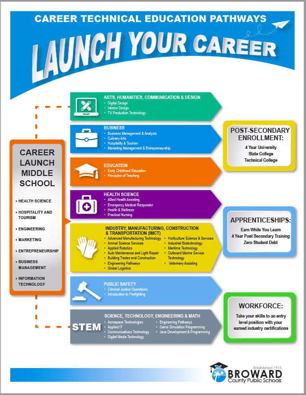 Career Technical Education Pathways