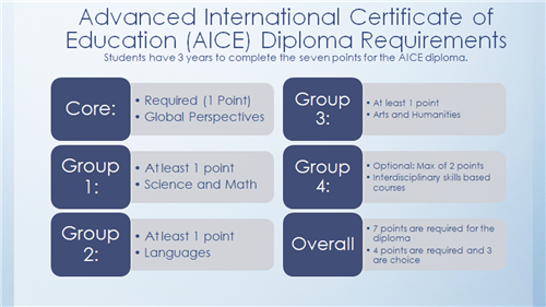 Advanced international certificate of education diploma requirements chart 