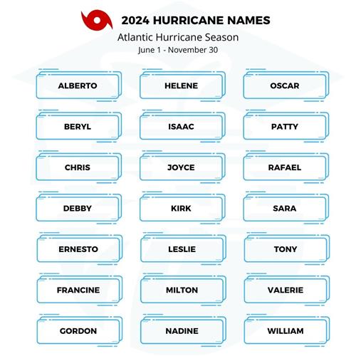 2024 Hurricane Names